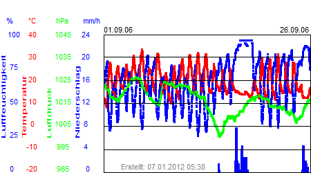 Grafik der Wettermesswerte vom September 2006