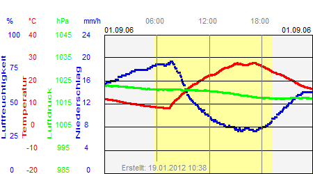 Grafik der Wettermesswerte vom 01. September 2006