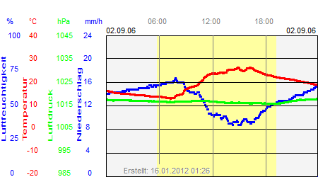 Grafik der Wettermesswerte vom 02. September 2006