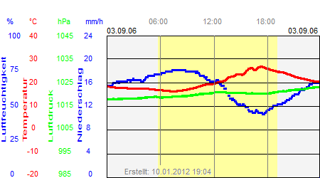 Grafik der Wettermesswerte vom 03. September 2006