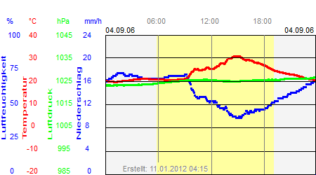 Grafik der Wettermesswerte vom 04. September 2006