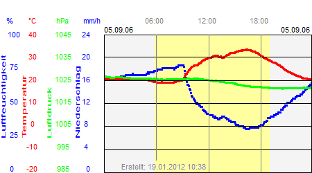 Grafik der Wettermesswerte vom 05. September 2006