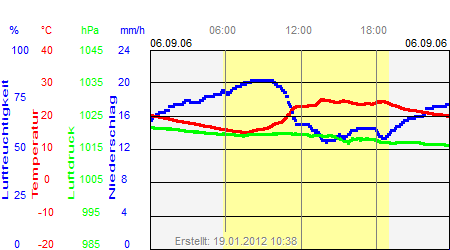 Grafik der Wettermesswerte vom 06. September 2006