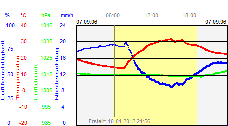 Grafik der Wettermesswerte vom 07. September 2006