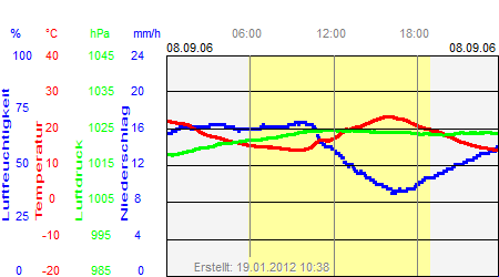 Grafik der Wettermesswerte vom 08. September 2006