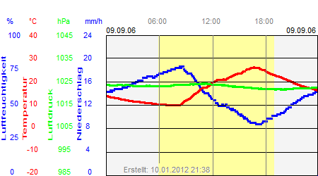 Grafik der Wettermesswerte vom 09. September 2006