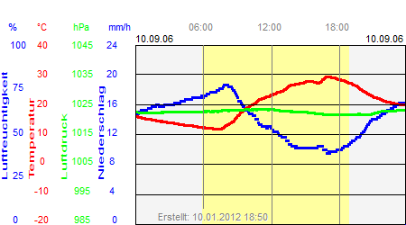 Grafik der Wettermesswerte vom 10. September 2006