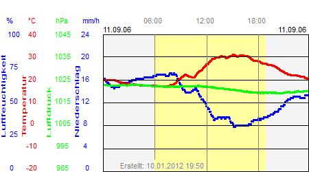 Grafik der Wettermesswerte vom 11. September 2006