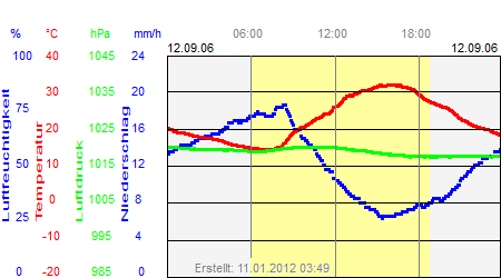 Grafik der Wettermesswerte vom 12. September 2006