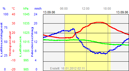 Grafik der Wettermesswerte vom 13. September 2006