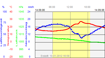 Grafik der Wettermesswerte vom 14. September 2006