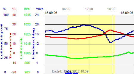 Grafik der Wettermesswerte vom 15. September 2006