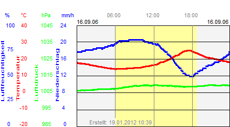 Grafik der Wettermesswerte vom 16. September 2006