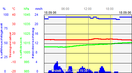 Grafik der Wettermesswerte vom 18. September 2006