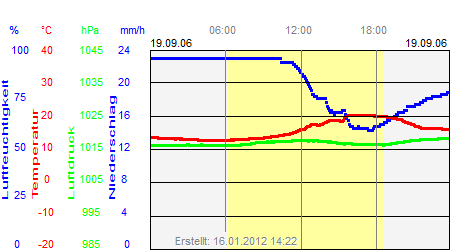 Grafik der Wettermesswerte vom 19. September 2006