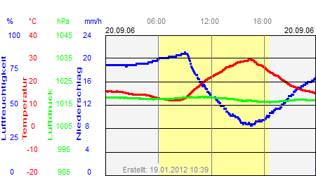 Grafik der Wettermesswerte vom 20. September 2006