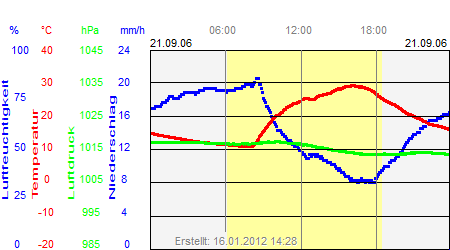 Grafik der Wettermesswerte vom 21. September 2006