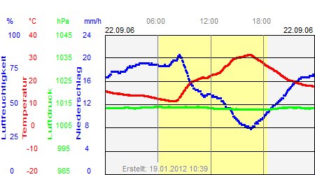 Grafik der Wettermesswerte vom 22. September 2006