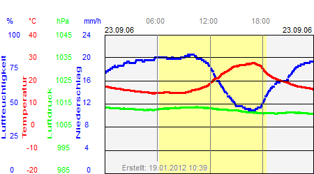 Grafik der Wettermesswerte vom 23. September 2006