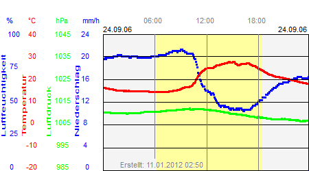 Grafik der Wettermesswerte vom 24. September 2006