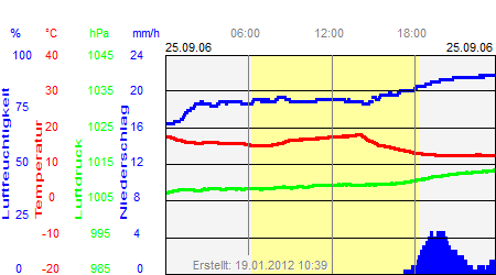 Grafik der Wettermesswerte vom 25. September 2006