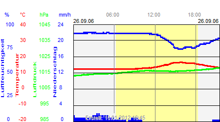 Grafik der Wettermesswerte vom 26. September 2006