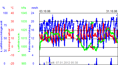 Grafik der Wettermesswerte vom Oktober 2006