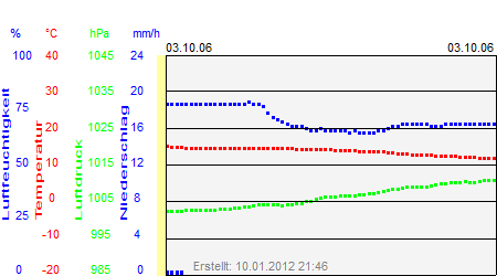 Grafik der Wettermesswerte vom 03. Oktober 2006