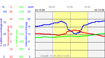 Grafik der Wettermesswerte vom 04. Oktober 2006