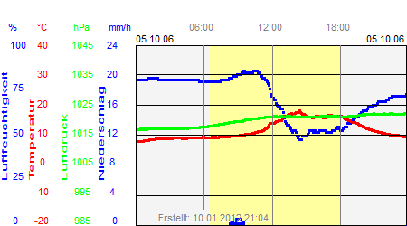 Grafik der Wettermesswerte vom 05. Oktober 2006