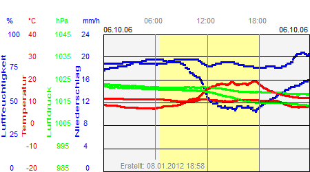 Grafik der Wettermesswerte vom 06. Oktober 2006