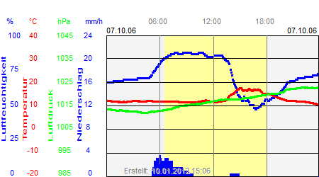 Grafik der Wettermesswerte vom 07. Oktober 2006