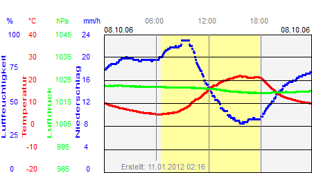 Grafik der Wettermesswerte vom 08. Oktober 2006