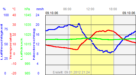 Grafik der Wettermesswerte vom 09. Oktober 2006