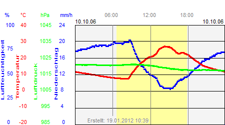 Grafik der Wettermesswerte vom 10. Oktober 2006