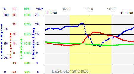 Grafik der Wettermesswerte vom 11. Oktober 2006