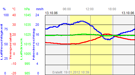 Grafik der Wettermesswerte vom 13. Oktober 2006