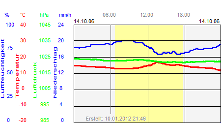 Grafik der Wettermesswerte vom 14. Oktober 2006