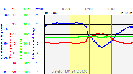 Grafik der Wettermesswerte vom 15. Oktober 2006