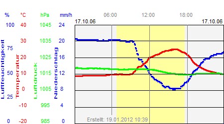 Grafik der Wettermesswerte vom 17. Oktober 2006