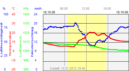 Grafik der Wettermesswerte vom 18. Oktober 2006