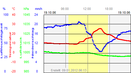 Grafik der Wettermesswerte vom 19. Oktober 2006