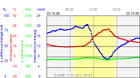 Grafik der Wettermesswerte vom 20. Oktober 2006