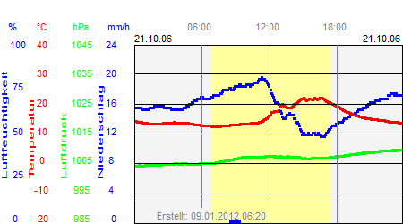 Grafik der Wettermesswerte vom 21. Oktober 2006