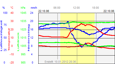 Grafik der Wettermesswerte vom 22. Oktober 2006