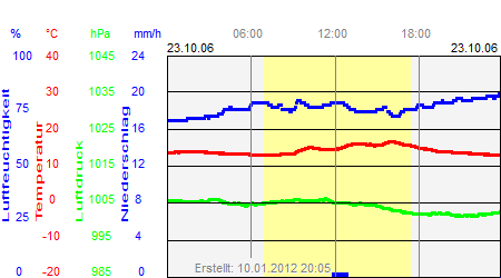 Grafik der Wettermesswerte vom 23. Oktober 2006