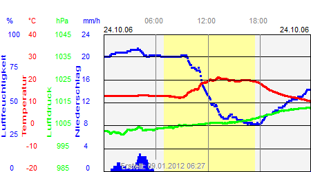 Grafik der Wettermesswerte vom 24. Oktober 2006