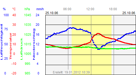 Grafik der Wettermesswerte vom 25. Oktober 2006