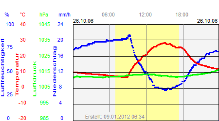 Grafik der Wettermesswerte vom 26. Oktober 2006