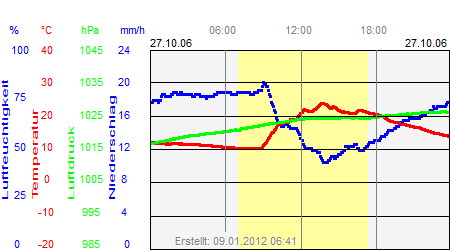 Grafik der Wettermesswerte vom 27. Oktober 2006